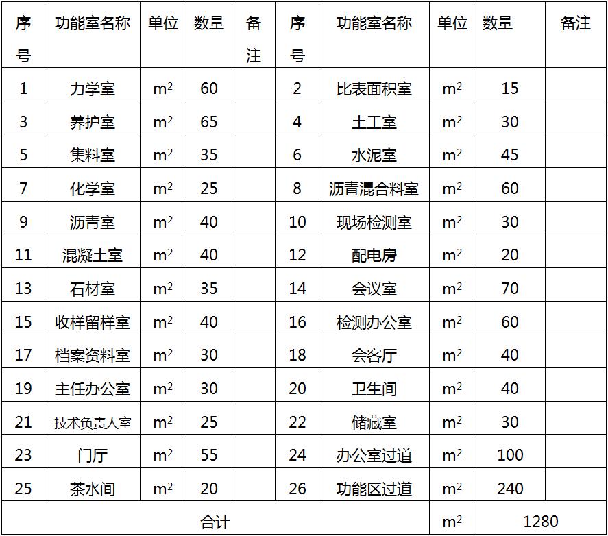 1試驗室闆房規劃一(yī)覽表.jpg