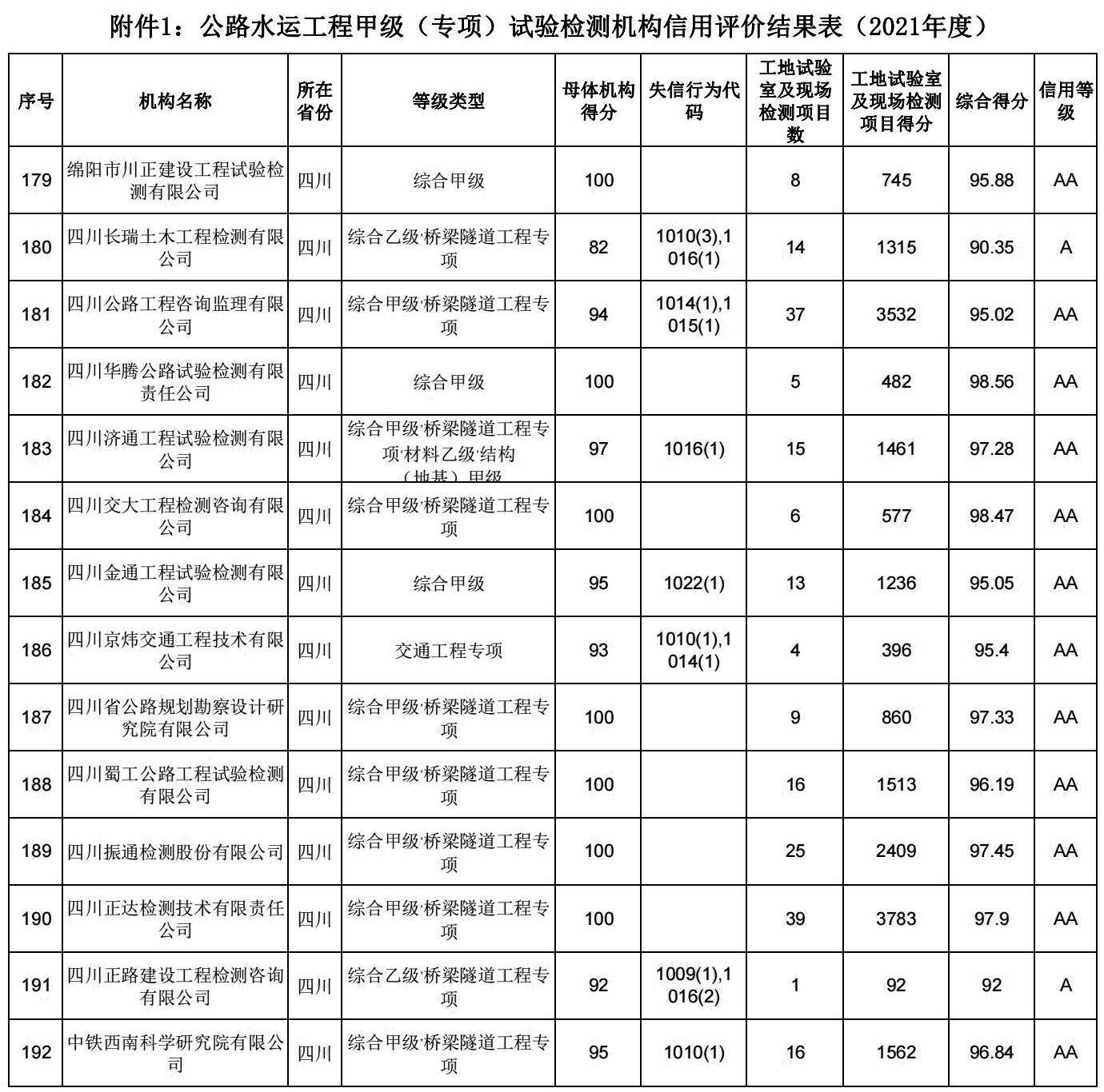 西甯城建工程試驗檢測有限公司 榮獲交通(tōng)運輸部2021年(nián)度公路(lù)水(shuǐ)運工(gōng)程甲級（專項）試驗檢測機(jī)構信用評價“AA”等級